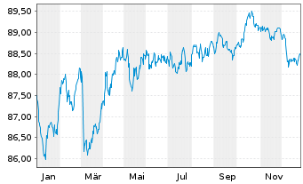 Chart De Volksbank N.V. EO-M.-T. Mortg.Cov.Bds 16(31) - 1 Jahr