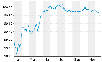 Chart UniCredit S.p.A. EO-Medium-Term Notes 2016(26) - 1 Year