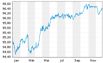 Chart Polen, Republik EO-Medium-Term Notes 2016(28) - 1 Year