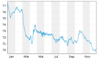 Chart Polen, Republik EO-Medium-Term Notes 2016(46) - 1 Year