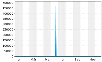 Chart ACEA S.p.A. EO-Med.-Term Nts 2016(26/26) 2 - 1 Year