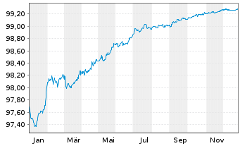 Chart Morgan Stanley EO-Med.-T. Nts 2016(26) Ser.G - 1 Year