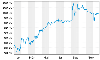 Chart FIL Ltd. EO-Bonds 2016(26) - 1 Year