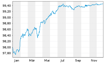 Chart Bque F&eacute;d&eacute;rative du Cr. Mutuel EO-MTN. 2016(26) - 1 Jahr