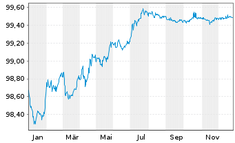 Chart Merlin Properties SOCIMI S.A. Nts.2016(16/26) - 1 Year