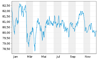 Chart Merck & Co. Inc. EO-Notes 2016(16/36) - 1 Year