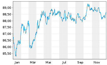 Chart SNCF R&eacute;seau S.A. EO-Medium-Term-Notes 2016(31) - 1 Jahr