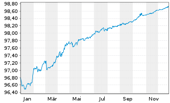 Chart Equinor ASA EO-Medium-Term Nts 2016(16/26) - 1 Year