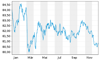 Chart Equinor ASA EO-Medium-Term Nts 2016(16/36) - 1 Year