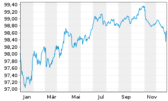 Chart AbbVie Inc. EO-Notes 2016(16/28) - 1 Jahr