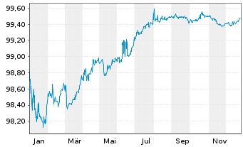 Chart Eastman Chemical Co. EO-Notes 2016(16/26) - 1 Jahr