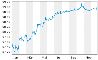 Chart Heineken N.V. EO-Med.-T. Nts 2016(16/27) - 1 Year