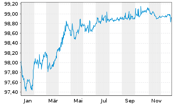 Chart ASML Holding N.V. EO-Notes 2016(16/27) - 1 Jahr