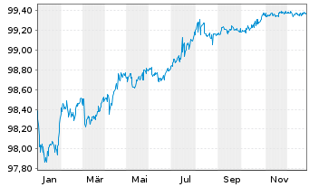 Chart Great-West Lifeco Inc. EO-Bonds 2016(26) - 1 Year