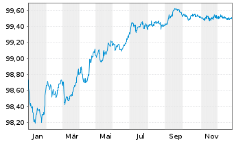 Chart Becton, Dickinson & Co. EO-Notes 2016(16/26) - 1 Jahr
