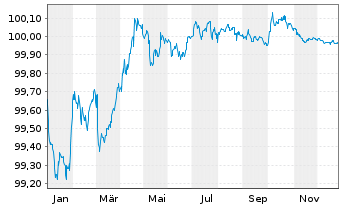 Chart Zimmer Biomet Holdings Inc. EO-Notes 2016(16/26) - 1 Jahr