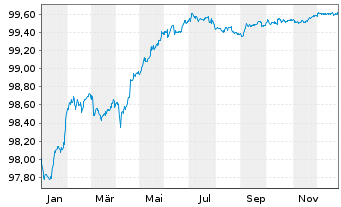 Chart Credit Agricole S.A. (Ldn Br.) MTN 2016(26) - 1 Year