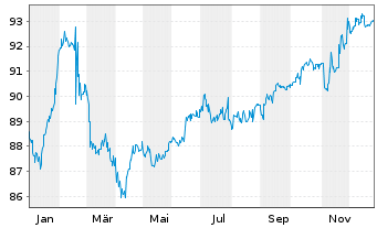Chart BASF SE MTN v.2017(2032/2032) - 1 Jahr