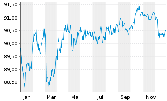 Chart ABN AMRO Bank N.V. EO-Cov. Med.-Term Nts 2017(32) - 1 Jahr