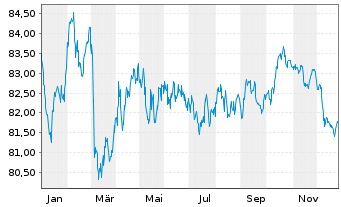 Chart ABN AMRO Bank N.V. EO-Cov. Med.-Term Nts 2017(37) - 1 Jahr
