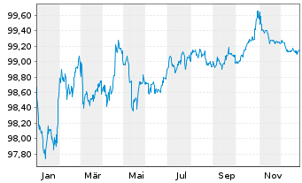 Chart Telefonica Emisiones S.A.U. EO-Med.T.Nts 2017(28) - 1 Jahr