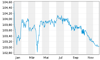 Chart NN Group N.V. EO-FLR Med.-T.Nts 2017(28/48) - 1 Jahr