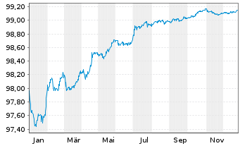 Chart ENI S.p.A. EO-Medium-Term Notes 2017(27) - 1 Jahr