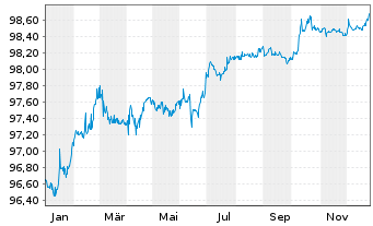 Chart Israel EO-Medium-Term Notes 2017(27) - 1 Jahr