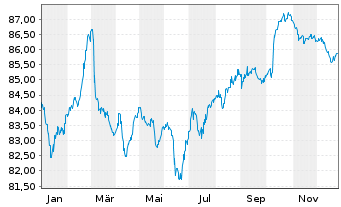 Chart Israel EO-Medium-Term Notes 2017(37) - 1 Jahr
