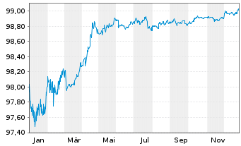 Chart Naturgy Finance B.V. EO-Med.Term Nts 2017(17/27) - 1 Jahr