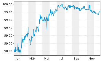 Chart NTPC Ltd. EO-Med.-Term Notes 2017(27) - 1 Jahr