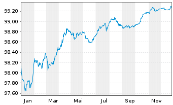 Chart Italgas S.P.A. EO-Medium-Term Notes 2017(27) - 1 Jahr