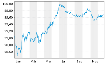 Chart Fresenius Finance Ireland PLC EO-MTN. 2017(17/27) - 1 Year
