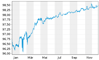 Chart European Investment Bank EO-Med.Term Nts. 2017(27) - 1 Jahr