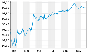Chart Deutsche Telekom Intl Fin.B.V. EO-MTN. 2017(27) - 1 Jahr