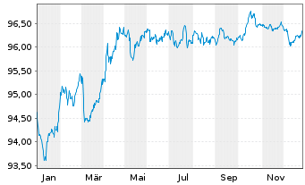 Chart SNCF S.A. EO-Medium-Term Notes 2017(29) - 1 Year