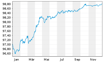 Chart Avinor AS EO-Medium-Term Nts 2017(17/27) - 1 Jahr