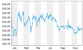 Chart Banco Bilbao Vizcaya Argent. EO-Med.T.Nts 2017(27) - 1 Jahr