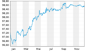 Chart Unilever Finance International EO-Med-Term2017(27) - 1 Jahr