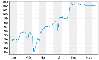 Chart Petr&oacute;leos Mexicanos (PEMEX) EO-MTN. 2017(17/28) - 1 Year