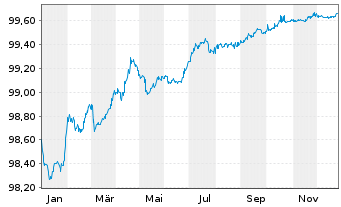 Chart 2i Rete Gas S.p.A. EO-Med.-Term Notes 2017(17/26) - 1 Year