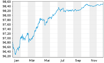 Chart Pfizer Inc. EO-Notes 2017(17/27) - 1 Year