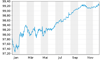 Chart Energa Finance AB EO-Medium-Term Notes 2017(27) - 1 Jahr