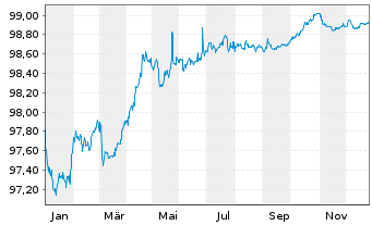 Chart Wolters Kluwer N.V. EO-Notes 2017(17/27) - 1 Year