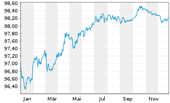 Chart Brambles Finance PLC EO-Bonds 2017(17/27) - 1 Jahr