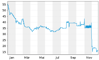 Chart Altice Finco S.A. EO-Notes 2017(17/28) Reg.S - 1 Year