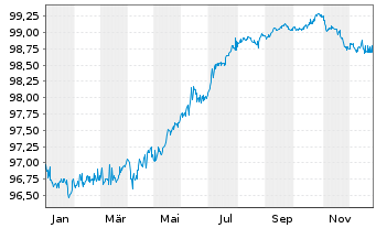 Chart Tauron Polska Energia SA EO-Notes 2017(27) - 1 Jahr