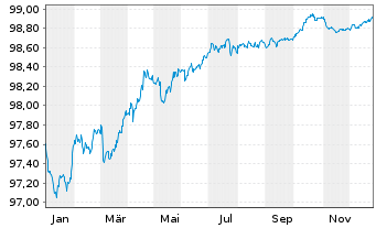 Chart Thermo Fisher Scientific Inc. EO-Notes 2017(17/27) - 1 Jahr