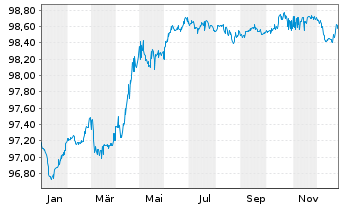 Chart Polen, Republik EO-Medium-Term Notes 2017(27) - 1 Year