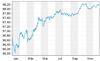 Chart Novartis Finance S.A. EO-Notes 2017(17/27) - 1 Jahr